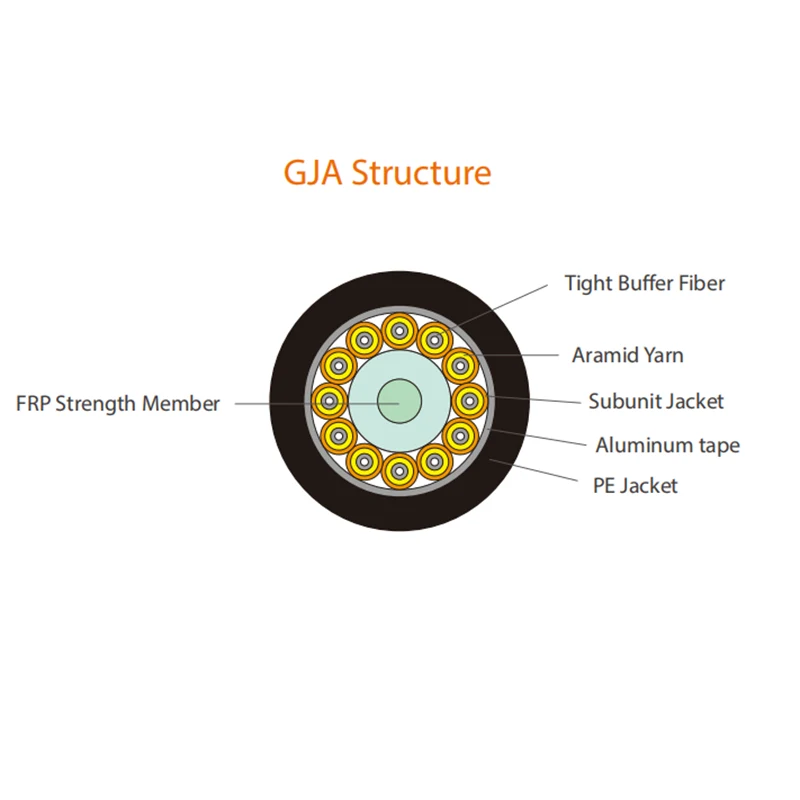 Cáp quang không thấm nước GJA